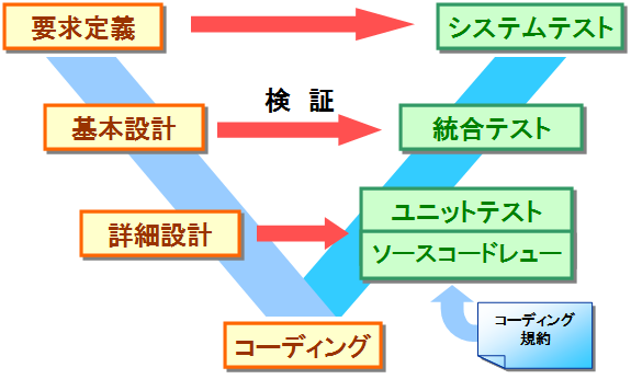 Gaio E Learning 教材サンプル 2 4 V字モデルにおける品質保証プロセス