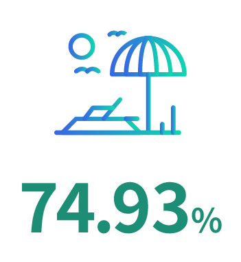 74.9%
