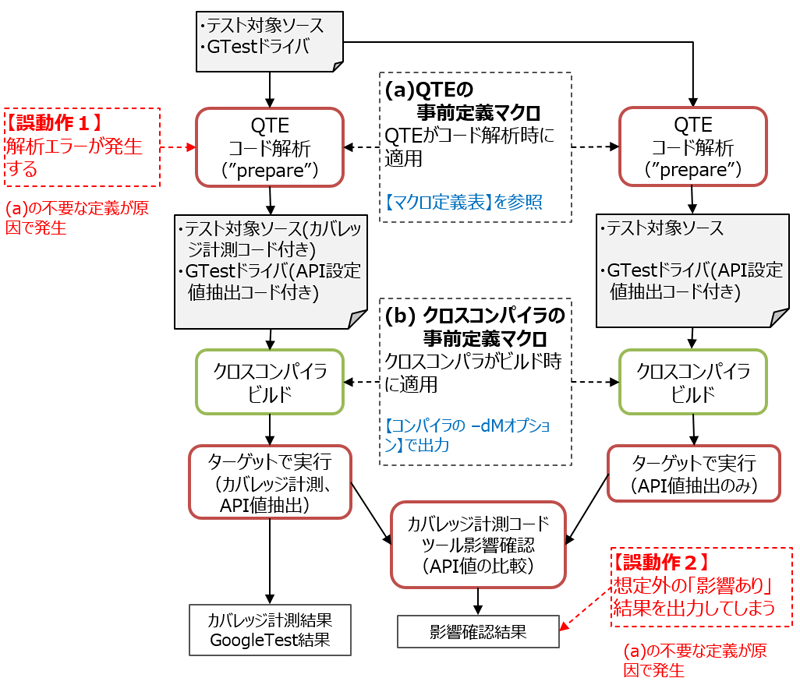 GAIO QTE(R3.0.0.0) Google Testドライバーを使用しないテスト