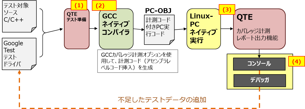 デストロイヤーコマンド 日本語版 cm3dmju GAIO QTE(R3.0.0.0) 機能安全カバレッジモードでのテスト実行