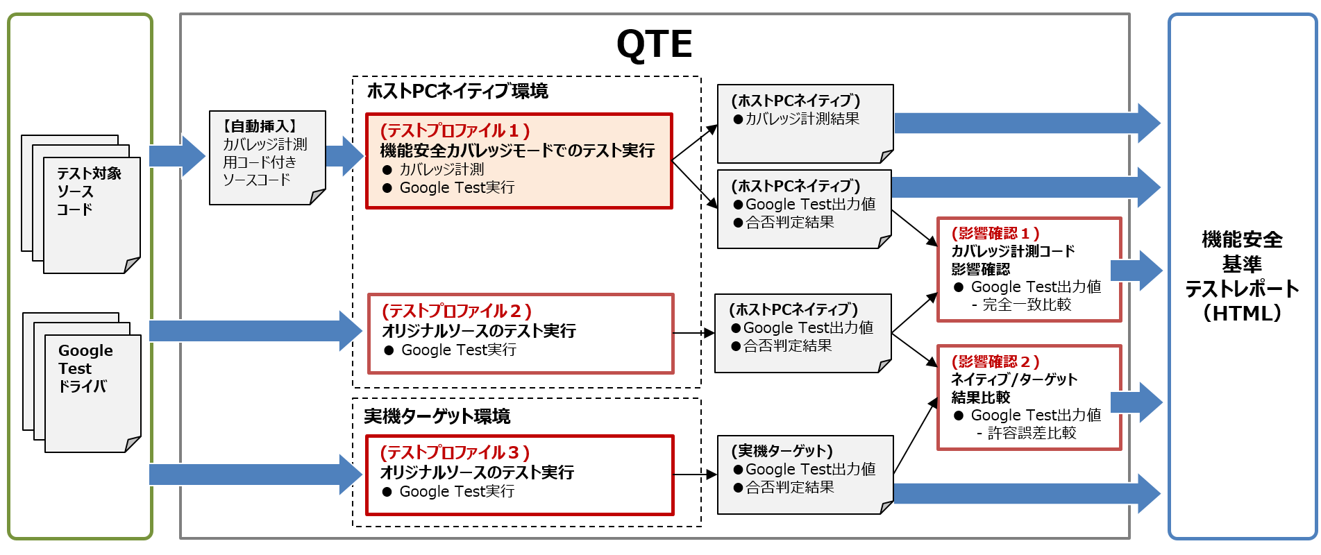 GAIO QTE(R3.1.0.0) テスト結果の確認方法(GCCカバレッジモード)