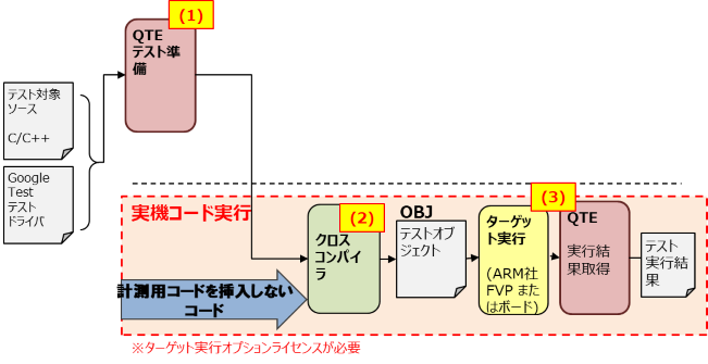 GAIO QTE(R3.1.0.0) テスト結果の確認方法(GCCカバレッジモード)