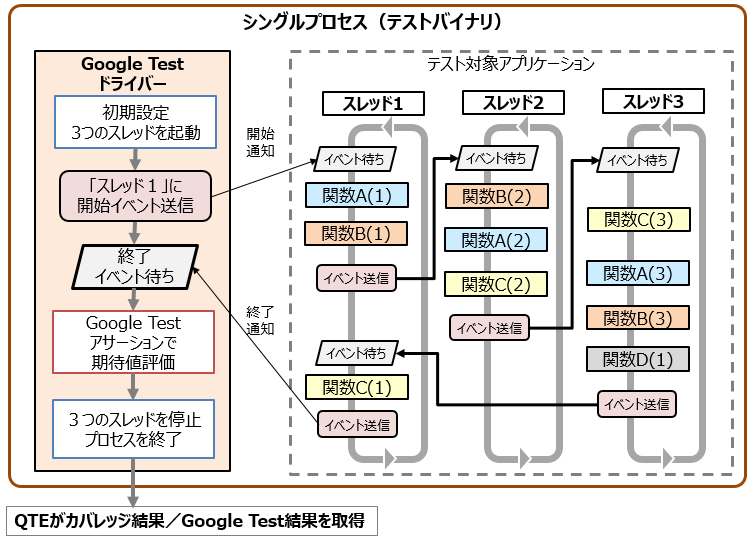 GAIO QTE(R3.1.0.0) テスト結果の確認方法(GCCカバレッジモード)