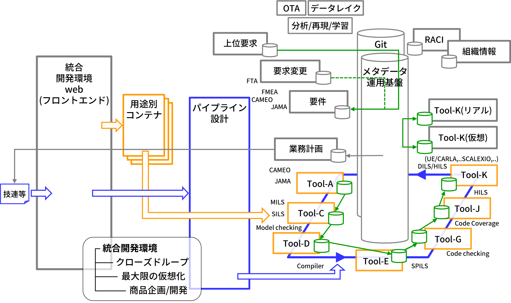 ATE（先進ツールチェーン構築推進事業）図