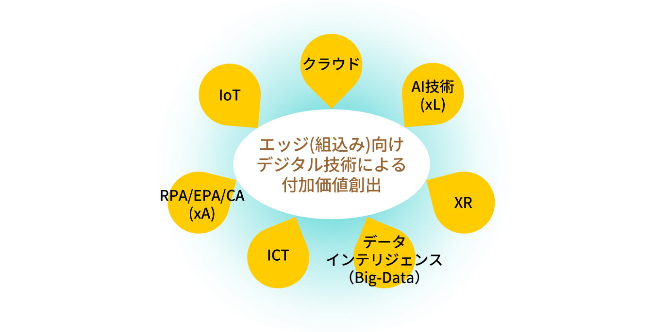 DXE（エッジ向けデジタル技術から付加価値を探求する事業）図