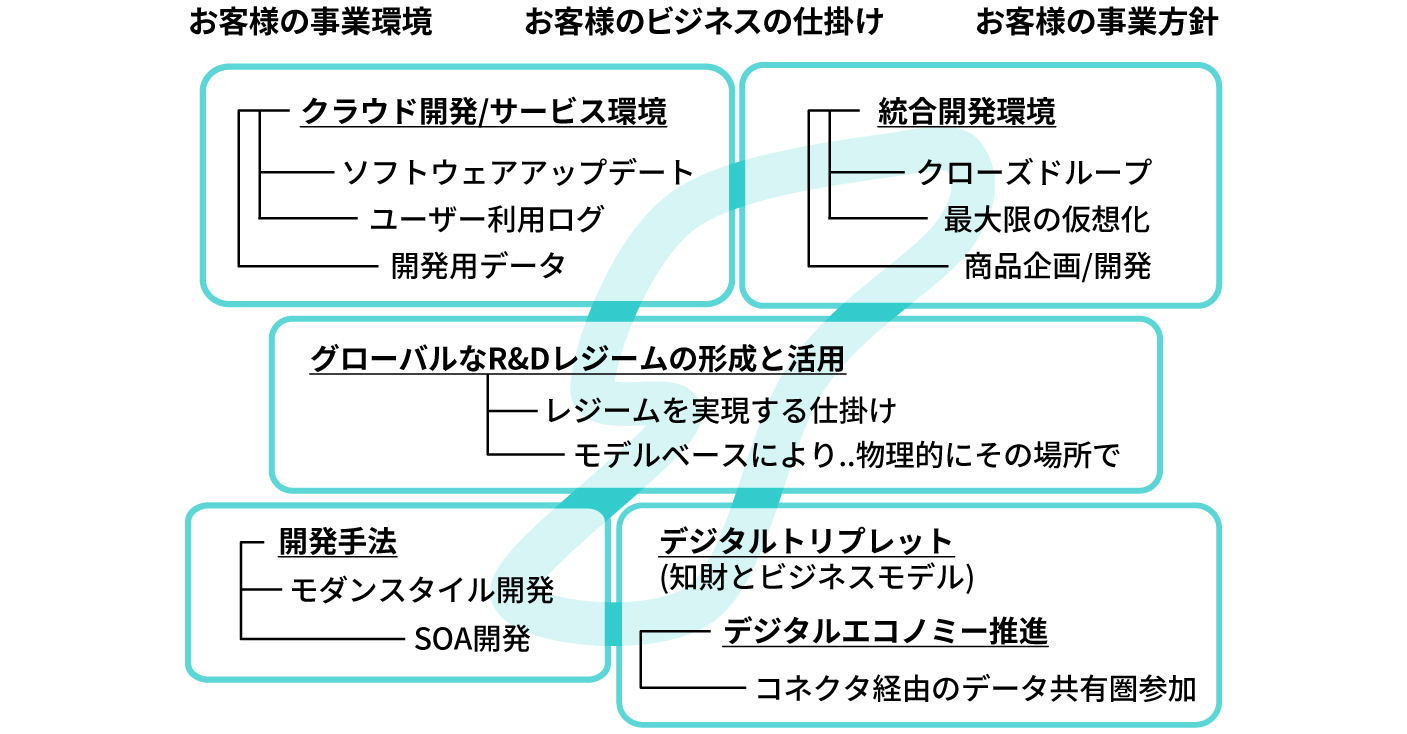 MSD（近代的ソフトウェア開発事業）図
